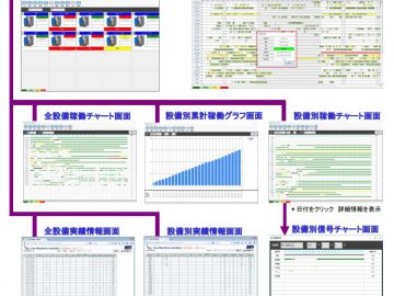 システム導入によるペーパーレス化・稼働率見える化