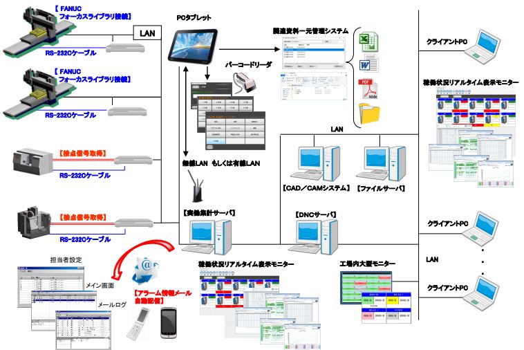 システム導入によるペーパーレス化・稼働率見える化